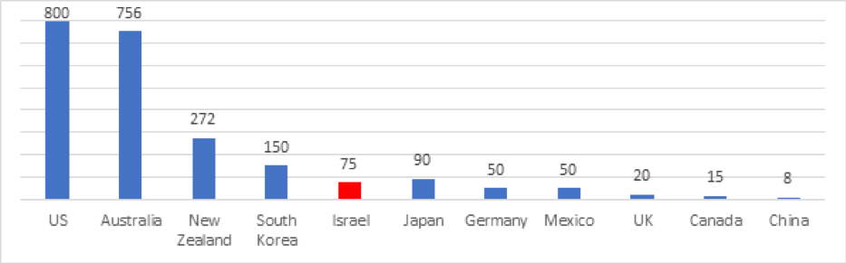 Low-value import threshold values across countries, in USD. Sources: Global Express Association (2016b)